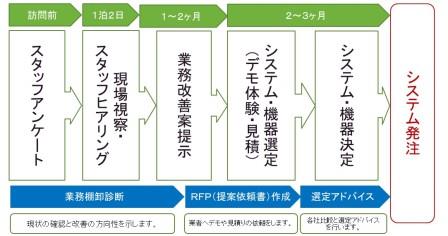 Itを活用した業務改善提案プログラム 株式会社リョケン 旅館 ホテルの経営コンサルタント