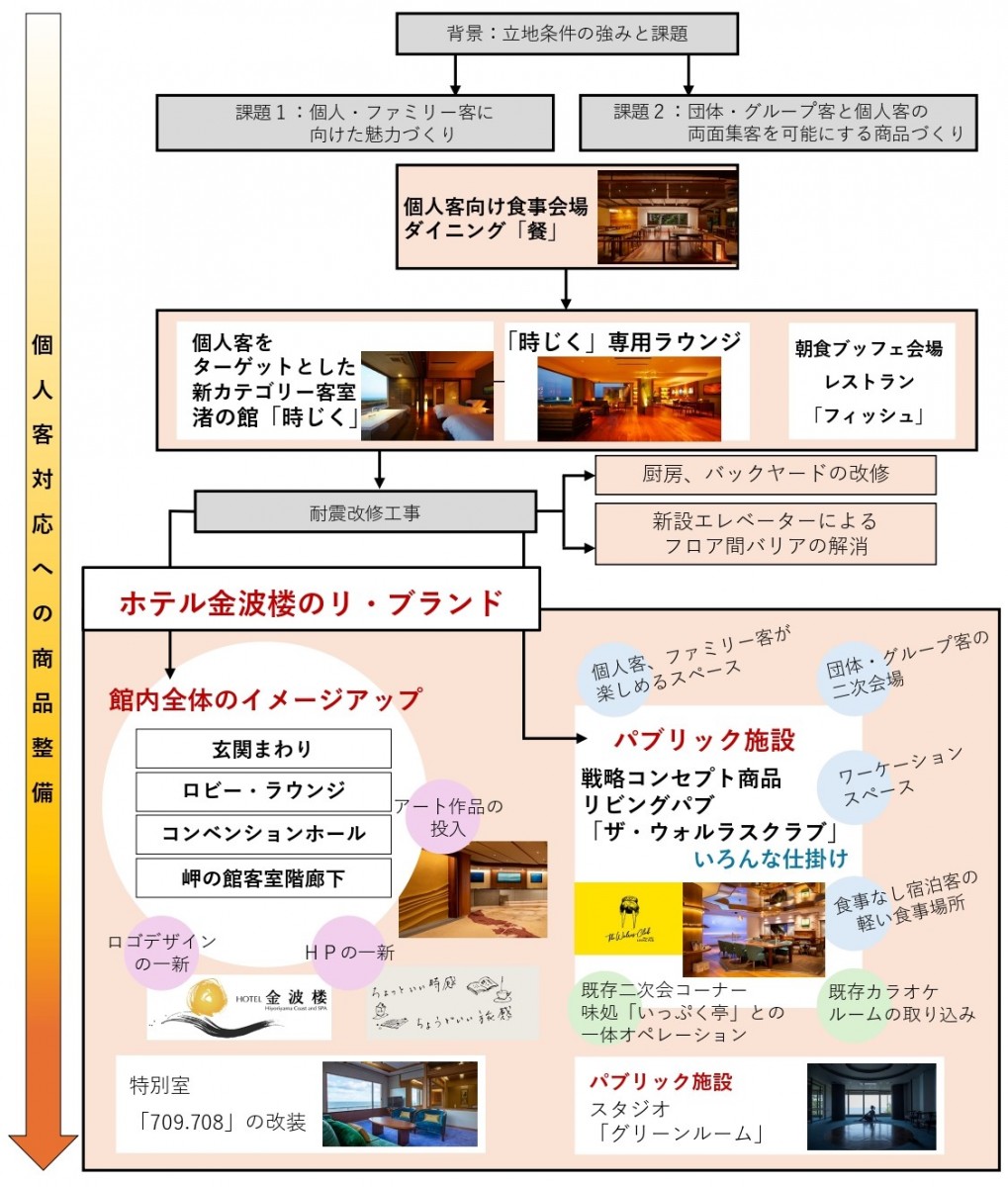 個人客対応への商品整備フロー